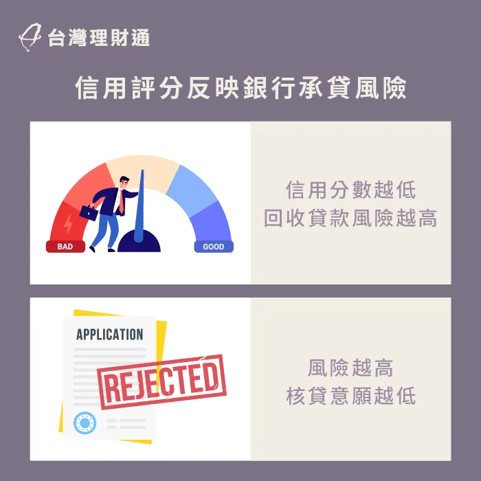 信用評分反映核貸風險-信用評分重要性