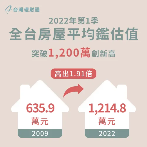 1張圖帶你了解2022年第一季全台房屋平均鑑估值 全台房屋平均鑑估值-買房置產