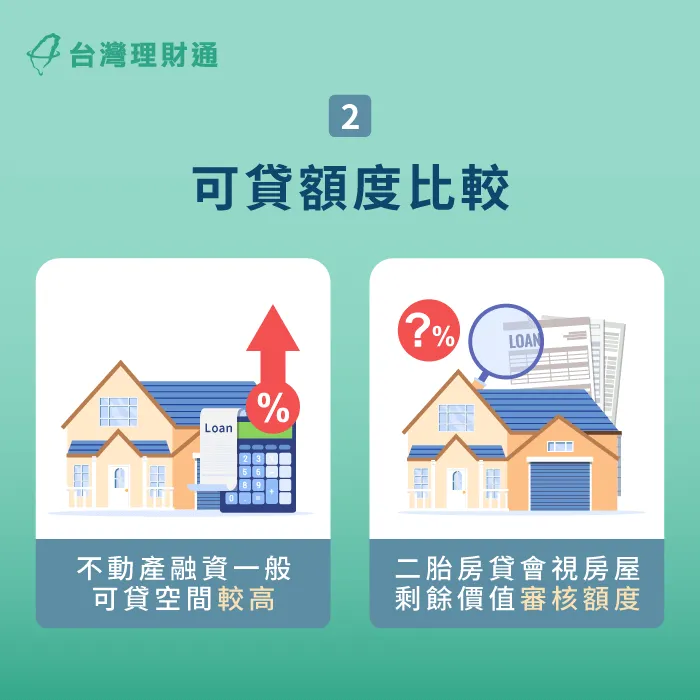 因為不動產融資多屬於第一順位貸款,因此不動產的可貸空間較高。 不動產融資的貸款額度較高-二胎房貸 不動產融資
