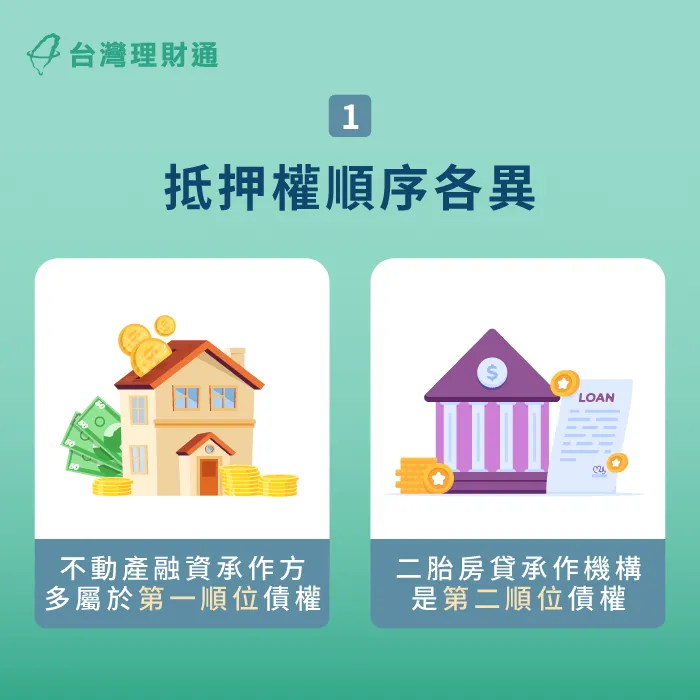 因為二胎房貸與不動產融資的抵押權順序不同,這也會影響到承作方的承擔風險。 二胎房貸屬於二順位抵押權-二胎房貸推薦