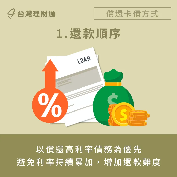優先償還利率較高的卡債-信用卡消費分期