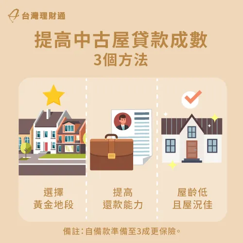 地段、還款能力、屋況都是爭取更高貸款成數的關鍵 爭取更高貸款成數的3個方法-中古屋貸款成數不足