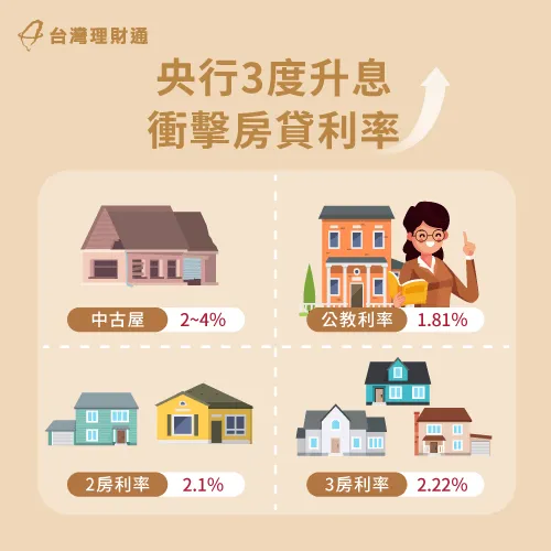 央行升息後,中古屋、公教住宅貸款、2房與3房房貸利率都將有所變化 升息後房貸利率變化-中古屋貸款成數不足