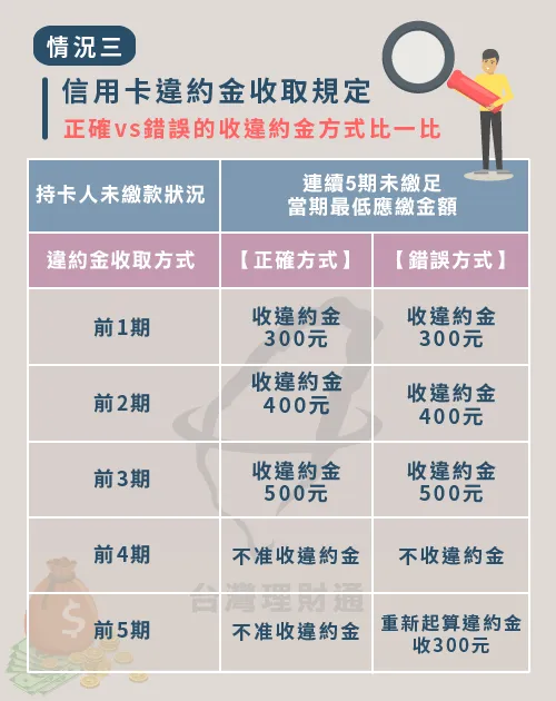 正確信用卡收取規定,銀行最多能收取3期的違約金 信用卡違約金收取規定-貸款推薦