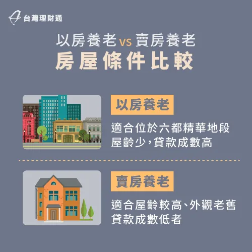 假如房屋條件較差,可貸成數不高,就不適合用以房養老方案喔! 房屋條件比較-以房養老跟賣房養老哪個好