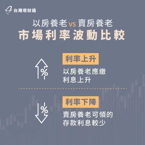 利率上升時以房養老必須繳更多利息;利率下降則會讓賣房養老可領利息變少 市場利率波動比較-以房養老跟賣房養老哪個好