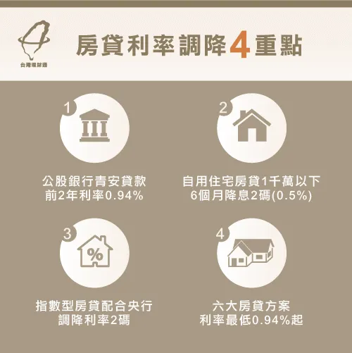 這次央行降息,房貸利率跟著調降,最低甚至只要0.94% 房貸利率降低4重點-房貸利率調降