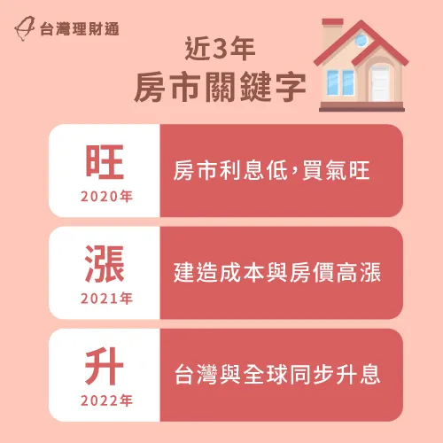 2020至2022房市代表字-繳不出房貸怎麼辦