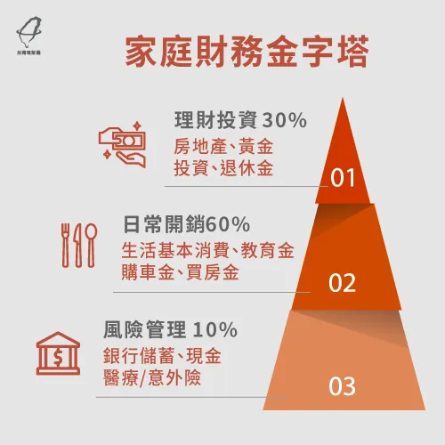 想好好控管家庭收支,不妨參考家庭財務金字塔來分配比例! 家庭財務金字塔-台灣家庭債務比