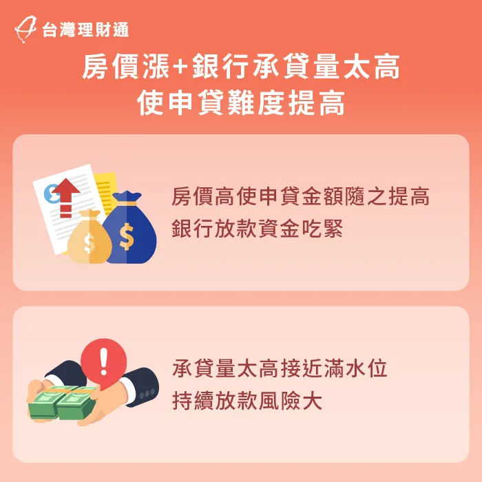 銀行緊縮房貸原因在於放款太多、太快,使流動資金趨近於滿水位 房價與放款金額高-銀行房貸緊縮