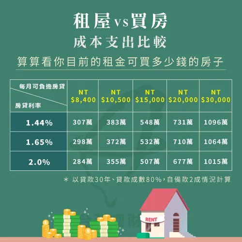 租房買房成本支出比較-買房還是租房好
