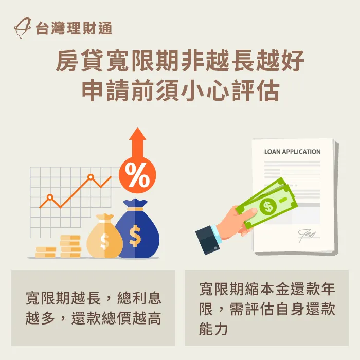 房貸款限期會增加日後還款負擔,須謹慎申請 房貸寬限期影響貸款總額-全額貸款買房