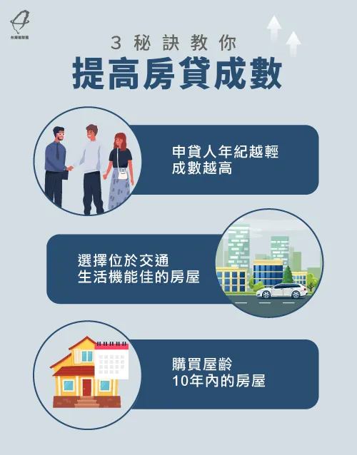 想提高房貸成數,須掌握申貸年齡、房屋地段與屋齡3個條件 提高房貸成數3秘訣-房貸推薦