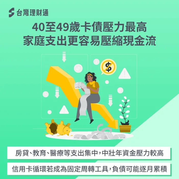 40世代卡債壓力-卡債 年齡