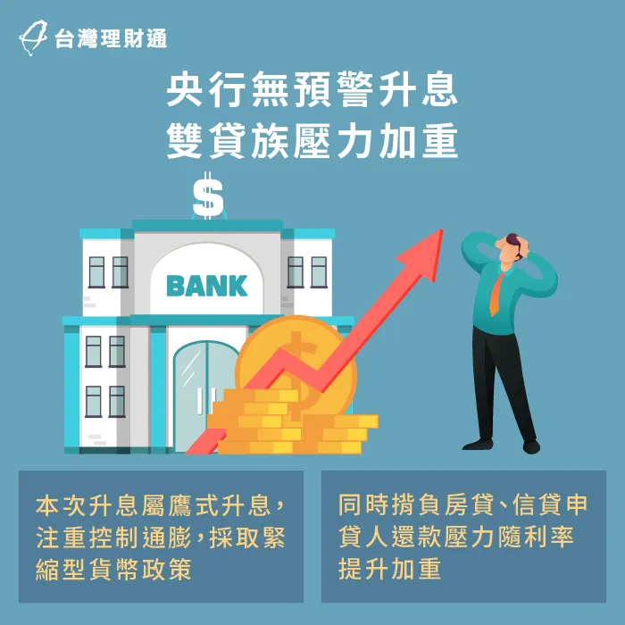 本次鷹式升息,採無預期方式發布,是為了穩定物價與經濟通膨 央行無預警升息-貸款 升息