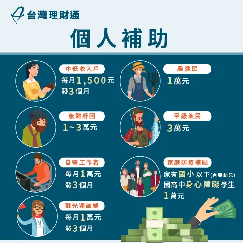 這次的紓困貸款4.0,新增了幾項個人補助金額,有需求的朋友可以趕快去申請喔! 個人補助金額細項-紓困貸款