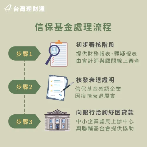 企業主必看這張紓困貸款流程圖,輕鬆滿足資金需求 紓困貸款流程圖-政府紓困貸款 企業