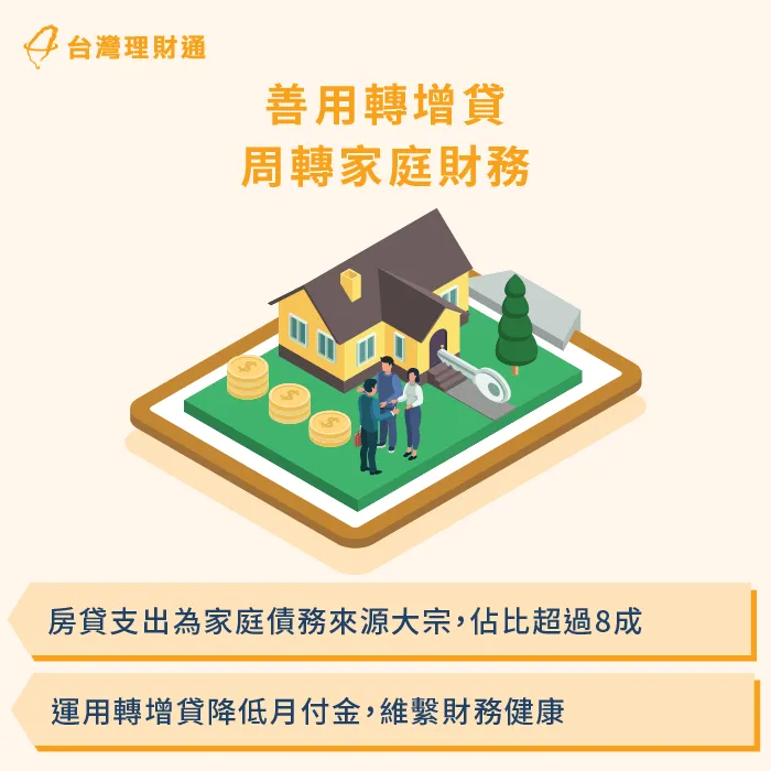 家庭債務大宗來自於房屋貸款,可以運用房屋轉增貸改善 善用房屋轉增貸-家庭債務