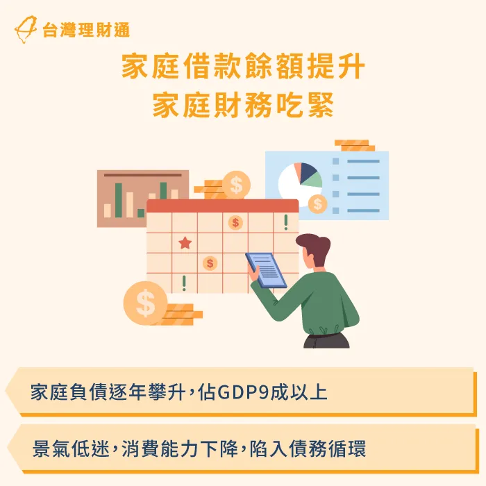 家庭債務提升使財務吃緊,也對整體經濟有明顯影響 家庭部門借款餘額提升-家庭債務