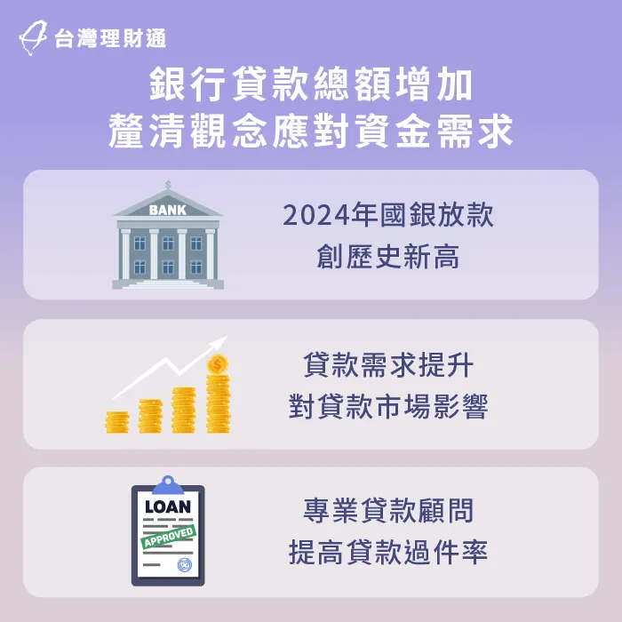釐清銀行貸款需求增加觀念-貸款總額