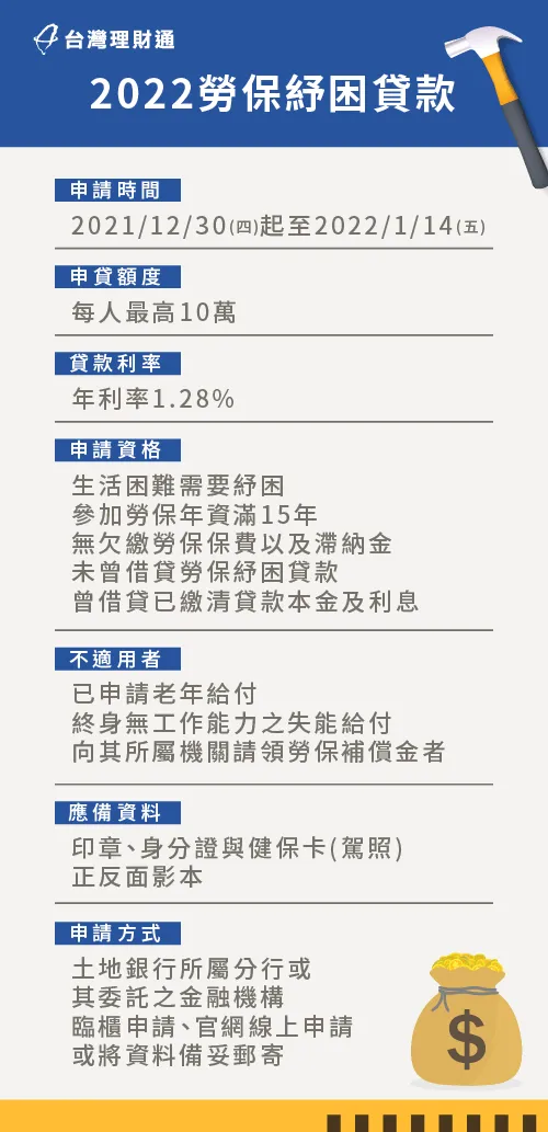 台灣理財通一次彙整了2022勞保紓困貸款詳細資訊,快將這張圖存下來吧! 2022勞保紓困貸款重點1次整理-勞保紓困貸款
