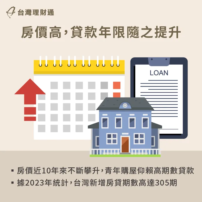 房價高連帶影響還款期數-房貸年限高