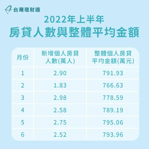 2022年6月房貸整體平均金額接近794萬元 2022年上半年房貸人數與整體平均金額-平均房貸金額