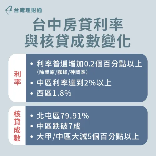 1張圖帶你了解台中房貸利率與核貸成數的重點 台中房貸2大重點-房貸利率增加