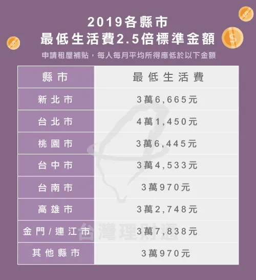 各縣市最低生活費金額-貸款推薦