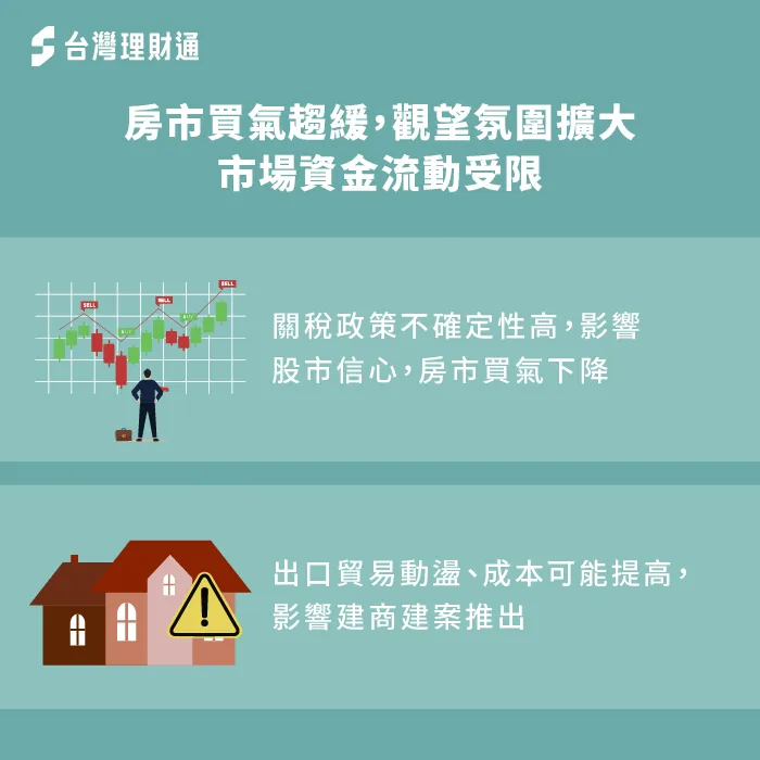 美國關稅使投資人信心受損,大幅影響經濟,連帶房屋購買力也逐步下滑 房市受到關稅政策影響-關稅 房貸