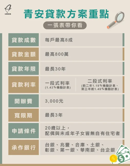 青年安心成家貸款方案重點-青安貸款延長