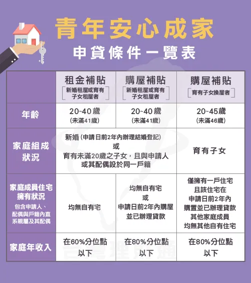 1張圖帶你了解青年安心成家申貸詳細條件 青年安心成家貸款條件-房貸推薦