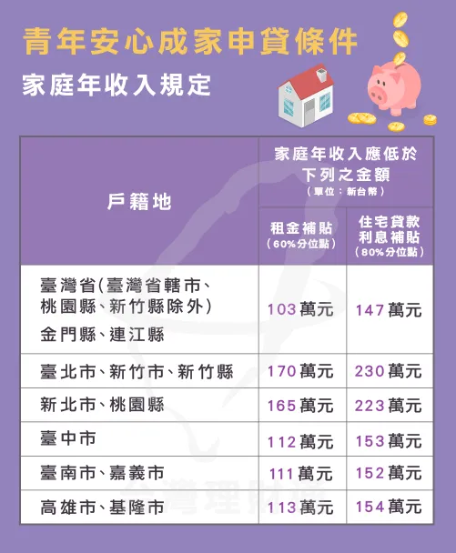 青安貸款申貸前必看【家庭年收入規定】 青年安心成家條件-家庭年收入規定