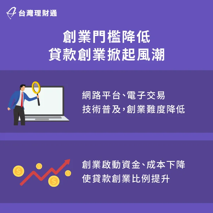 創業的難度下降,青年貸款創業如雨後春筍般出現 創業門檻降低-貸款創業