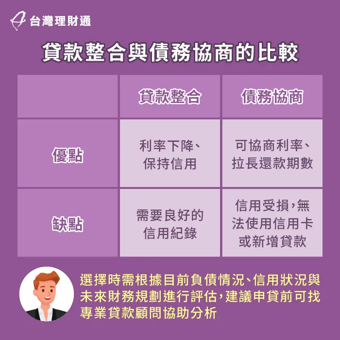 貸款整合可以統一債務降低月付金,適合收入穩定者;債務協商可以減輕還款壓力,適合無力償還債務的借款人 貸款整合債務協商比較-台中貸款整合-台北貸款整合