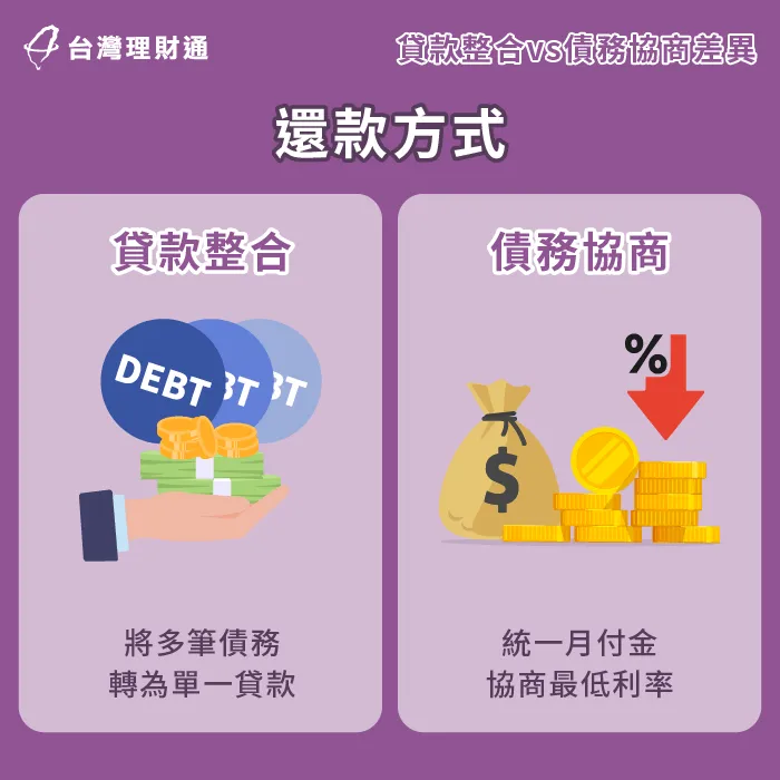 貸款整合簡化還款流程;債務協商以延長期限與降低利率減輕還款負擔 貸款整合債務協商比較-台北貸款整合推薦-台中貸款整合推薦