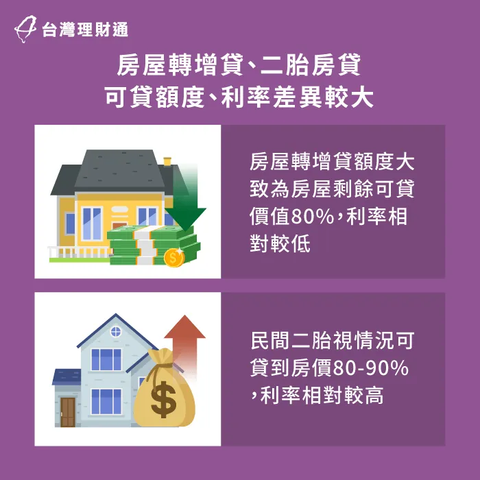 房屋轉增貸一般於銀行間轉移,利率較低,民間二胎房貸因條件較寬鬆,利率相對較高 房屋轉增貸、二胎房貸額度利率差異大-新北二胎房貸-台北二胎房貸