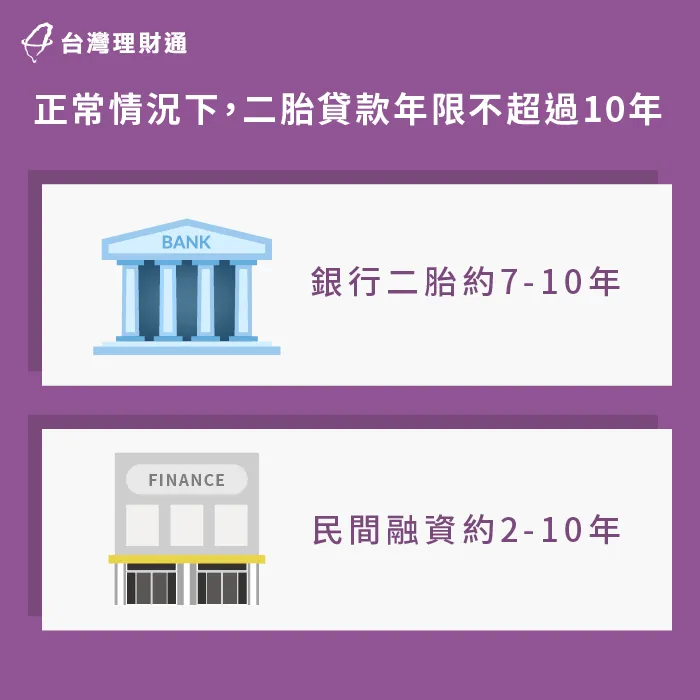因承貸機構需承擔呆帳風險,所以還款年限較房屋貸款來得短 二胎房貸年限多數不超過10年-台北二胎房貸-新北二胎房貸