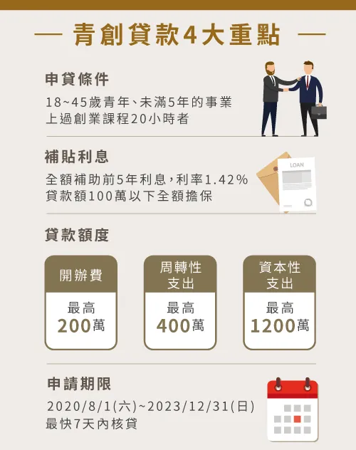 4大青創貸款重點-青創貸款常見問題